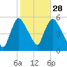 Arlington tide chart for Monday, October 28, 2024