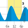 Arlington tide chart for Thursday, October 3, 2024