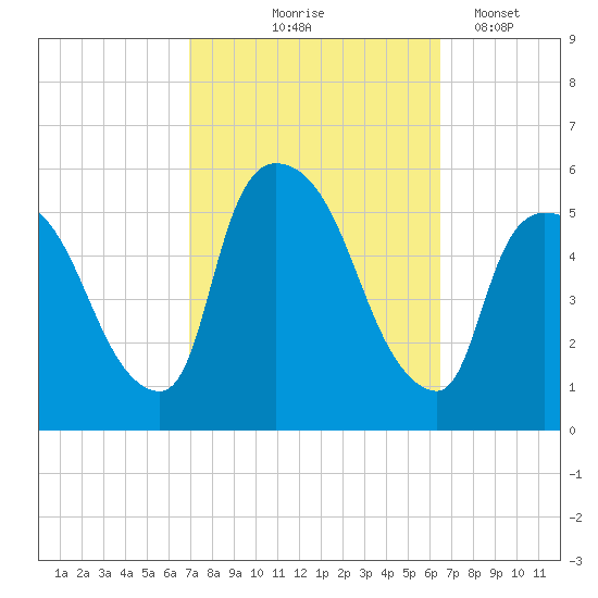 Arlington tide chart for Sunday, October 6, 2024