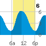 Arlington tide chart for Sunday, October 6, 2024