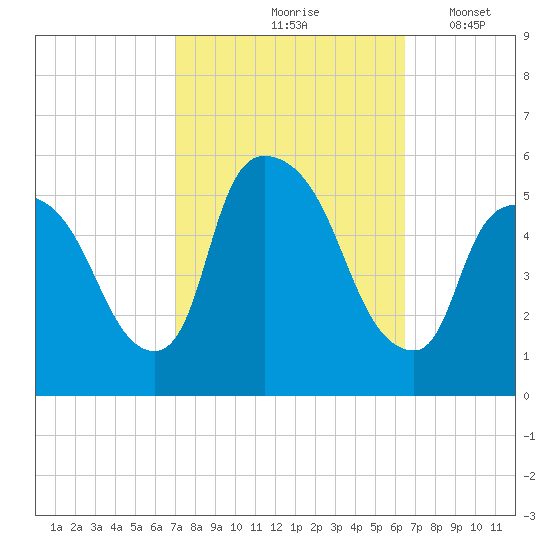 Arlington tide chart for Monday, October 7, 2024