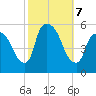 Arlington tide chart for Monday, October 7, 2024