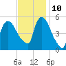 Arlington tide chart for Sunday, November 10, 2024