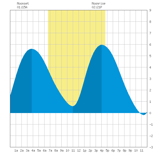 Arlington tide chart for Monday, November 11, 2024
