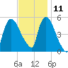 Arlington tide chart for Monday, November 11, 2024
