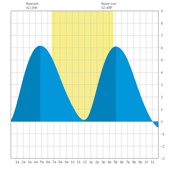 Arlington tide chart for Tuesday, November 12, 2024