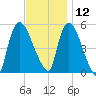 Arlington tide chart for Tuesday, November 12, 2024