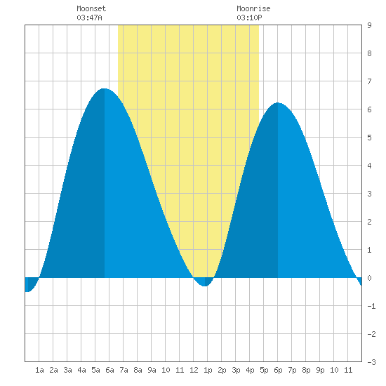 Arlington tide chart for Wednesday, November 13, 2024