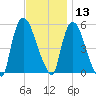 Arlington tide chart for Wednesday, November 13, 2024