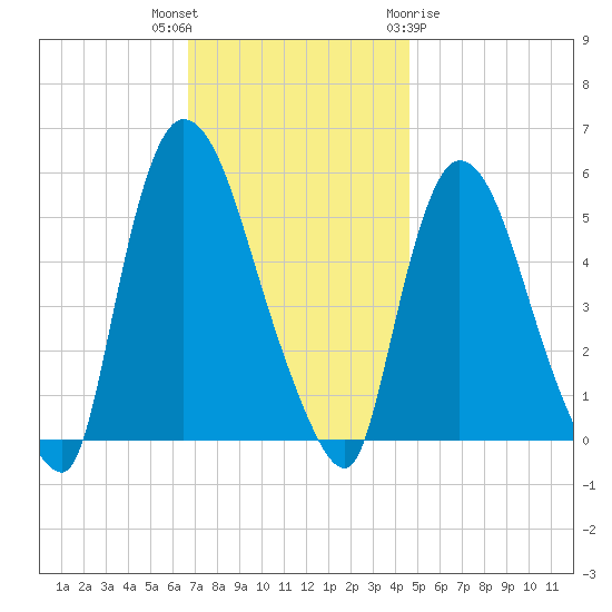 Arlington tide chart for Thursday, November 14, 2024