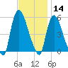 Arlington tide chart for Thursday, November 14, 2024
