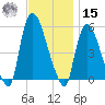 Arlington tide chart for Friday, November 15, 2024
