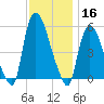 Arlington tide chart for Saturday, November 16, 2024