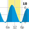 Arlington tide chart for Monday, November 18, 2024