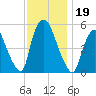 Arlington tide chart for Tuesday, November 19, 2024