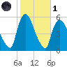 Arlington tide chart for Friday, November 1, 2024