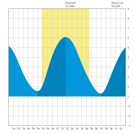 Arlington tide chart for Wednesday, November 20, 2024