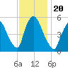 Arlington tide chart for Wednesday, November 20, 2024