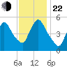Arlington tide chart for Friday, November 22, 2024