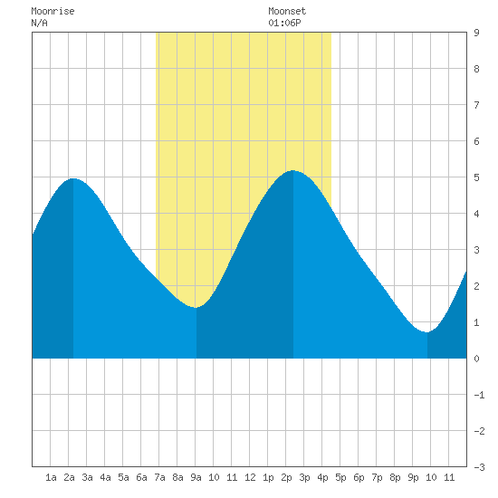 Arlington tide chart for Saturday, November 23, 2024