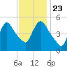 Arlington tide chart for Saturday, November 23, 2024