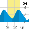 Arlington tide chart for Sunday, November 24, 2024