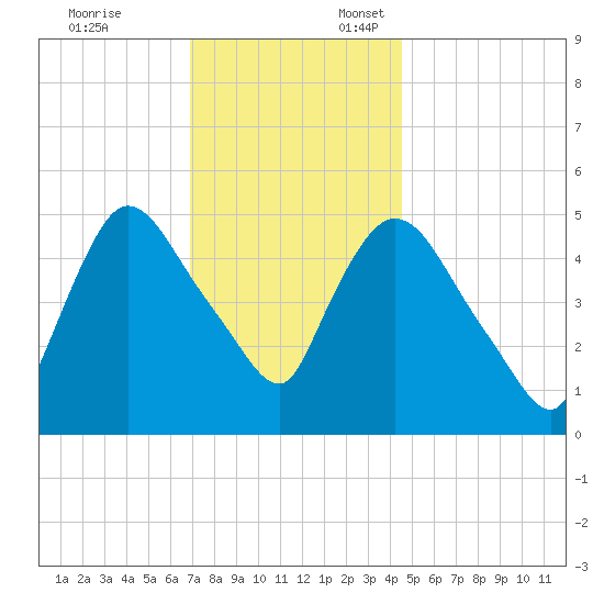 Arlington tide chart for Monday, November 25, 2024