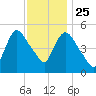 Arlington tide chart for Monday, November 25, 2024
