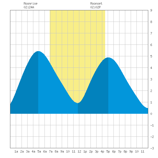 Arlington tide chart for Tuesday, November 26, 2024