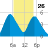 Arlington tide chart for Tuesday, November 26, 2024