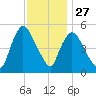 Arlington tide chart for Wednesday, November 27, 2024