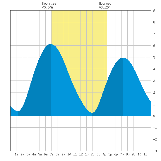 Arlington tide chart for Friday, November 29, 2024