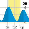 Arlington tide chart for Friday, November 29, 2024