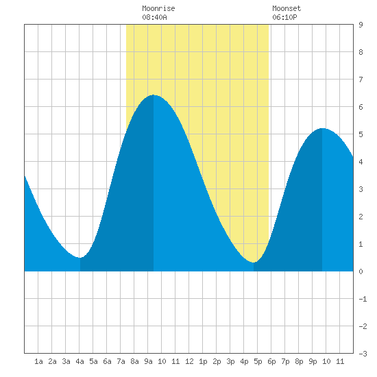Arlington tide chart for Saturday, November 2, 2024