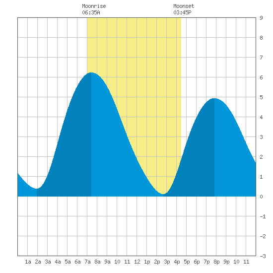 Arlington tide chart for Saturday, November 30, 2024