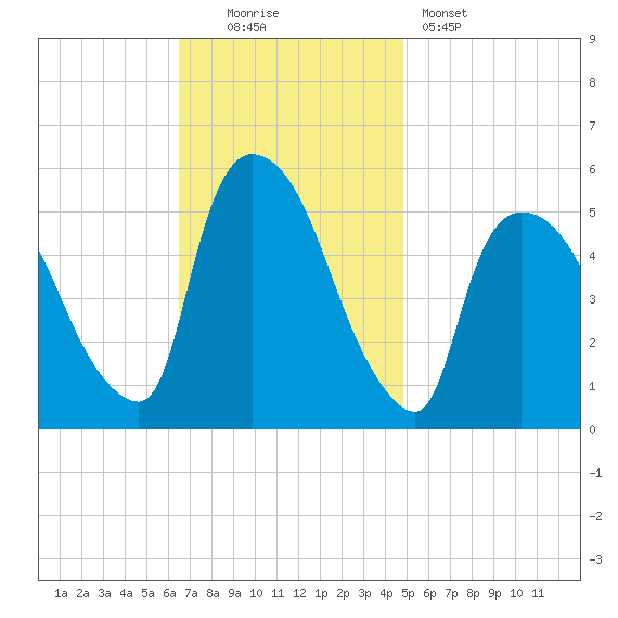 Arlington tide chart for Sunday, November 3, 2024