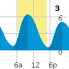 Arlington tide chart for Sunday, November 3, 2024