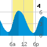 Arlington tide chart for Monday, November 4, 2024