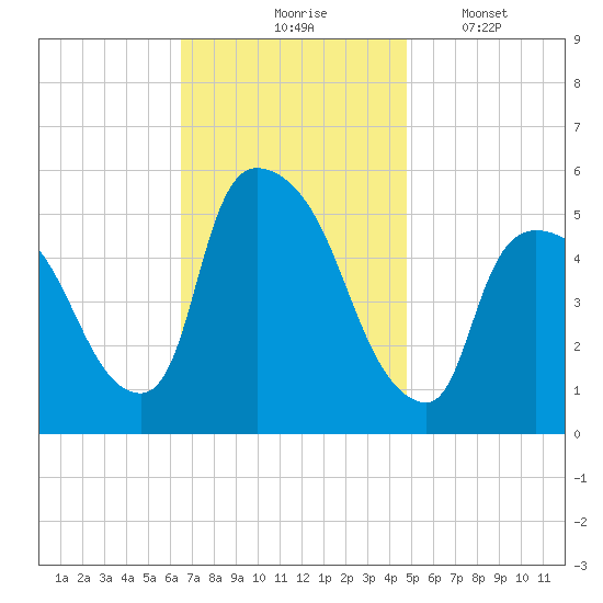 Arlington tide chart for Tuesday, November 5, 2024