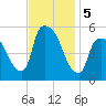 Arlington tide chart for Tuesday, November 5, 2024