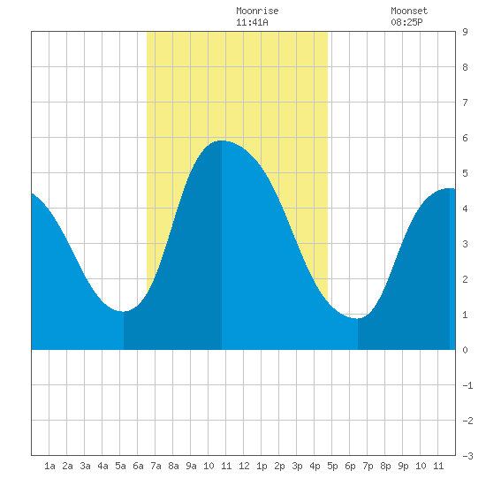 Arlington tide chart for Wednesday, November 6, 2024