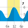 Arlington tide chart for Thursday, November 7, 2024