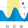 Arlington tide chart for Friday, November 8, 2024