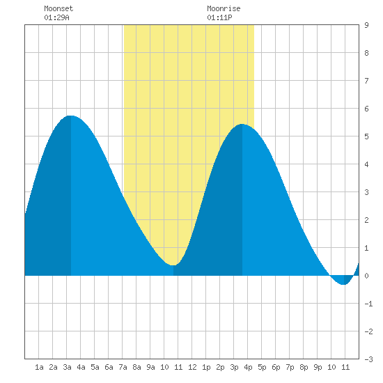 Arlington tide chart for Tuesday, December 10, 2024