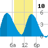 Arlington tide chart for Tuesday, December 10, 2024