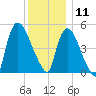 Arlington tide chart for Wednesday, December 11, 2024