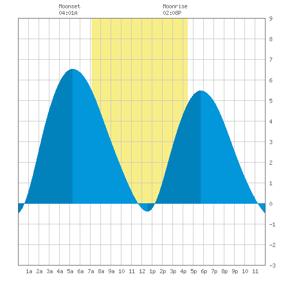 Arlington tide chart for Thursday, December 12, 2024
