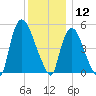 Arlington tide chart for Thursday, December 12, 2024