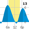 Arlington tide chart for Friday, December 13, 2024