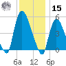 Arlington tide chart for Sunday, December 15, 2024
